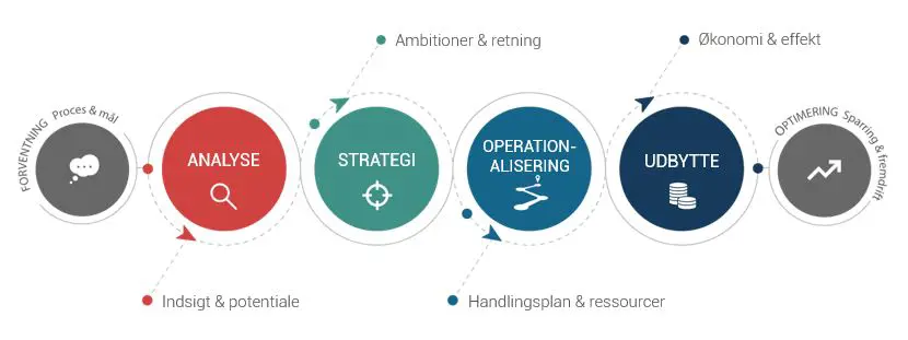 Digital Strategi Novicell