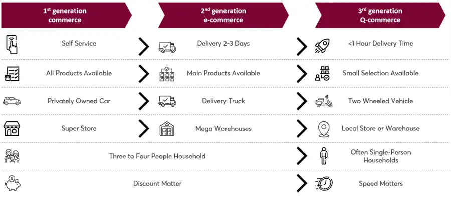 illustration af 1., 2. og 3. generation af Q-commerce