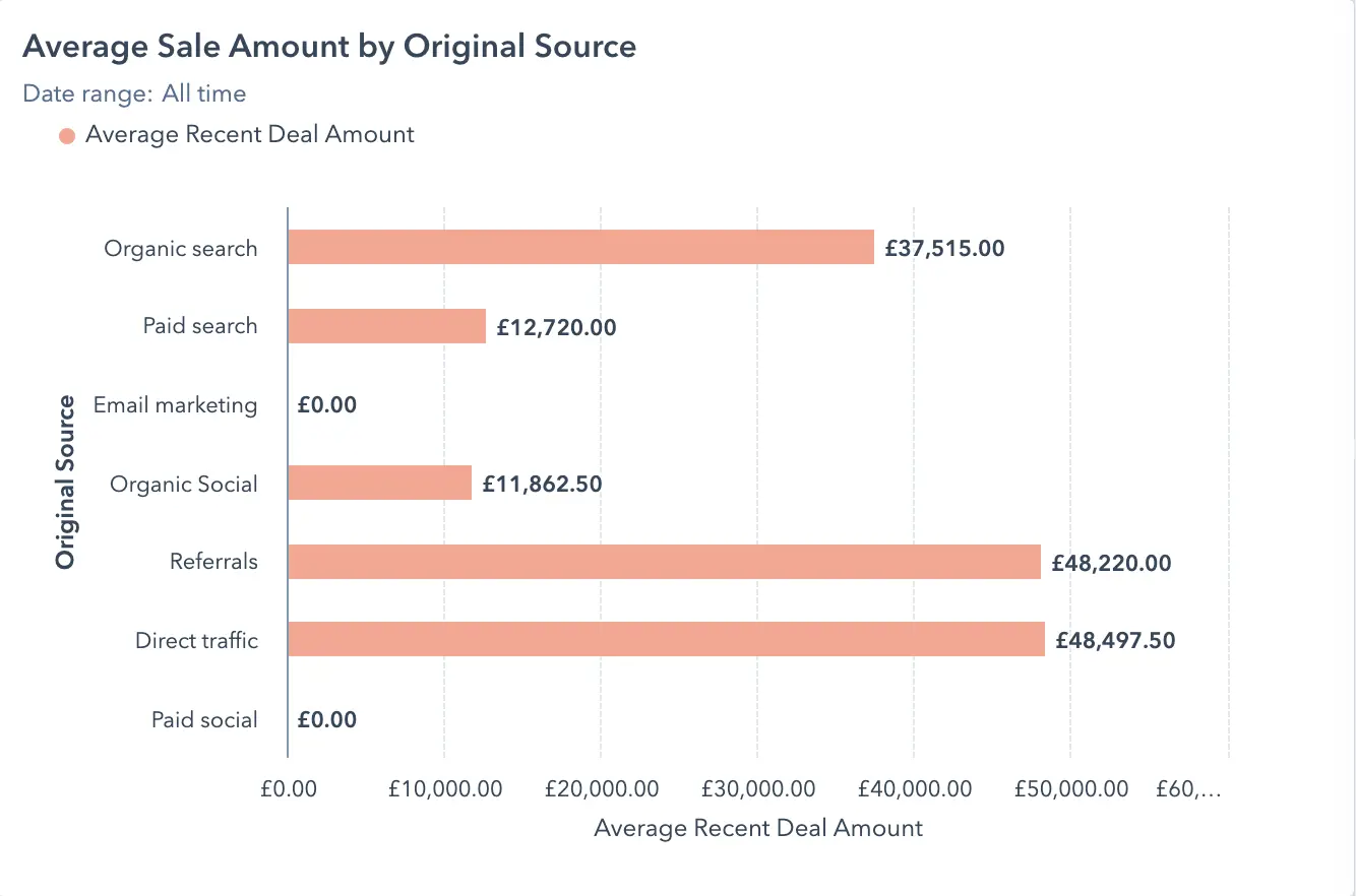 chart showing average sale amount