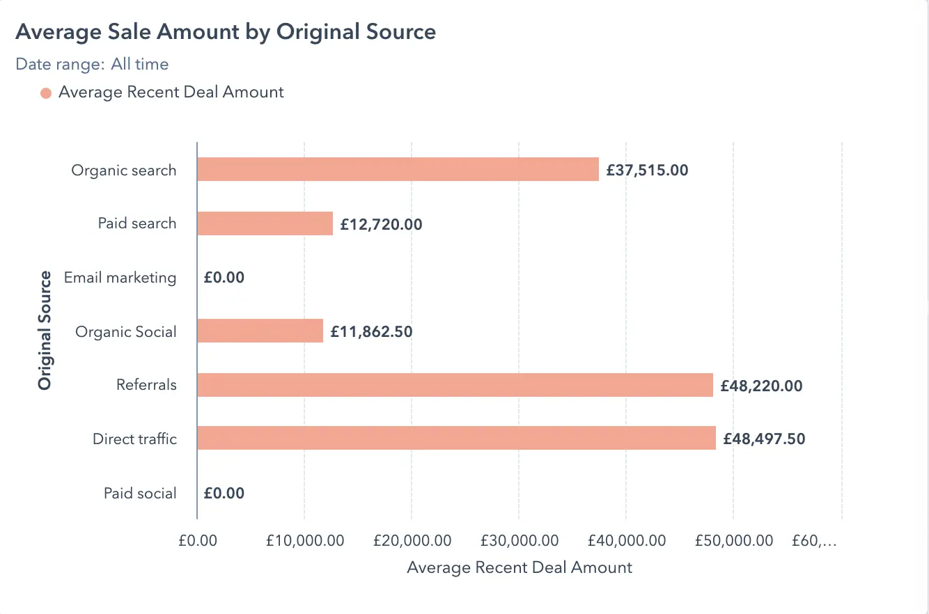 Screenshot 2021 12 22 At 14 47 53 chart showing average sale amount