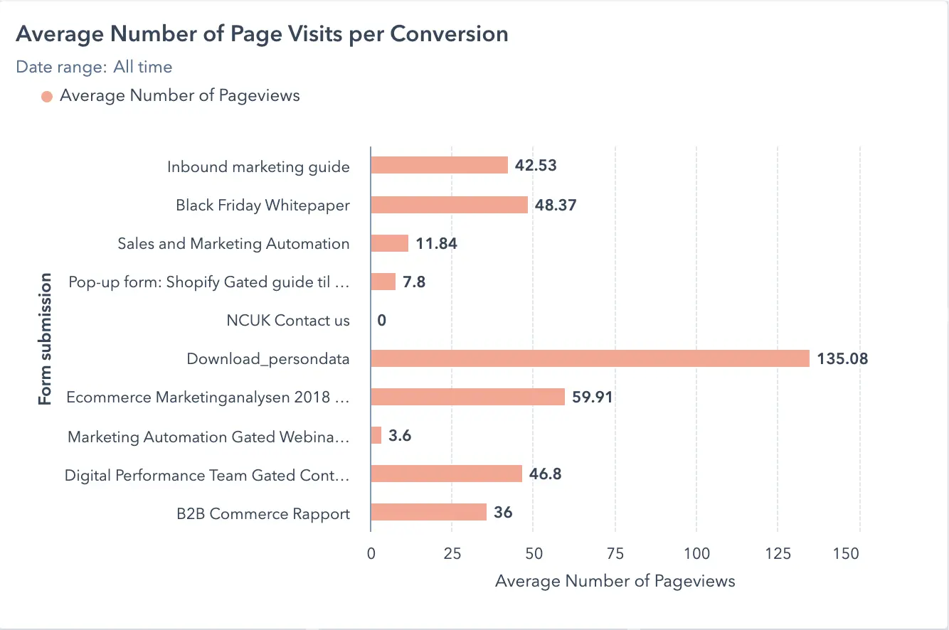 chart showing average page visits