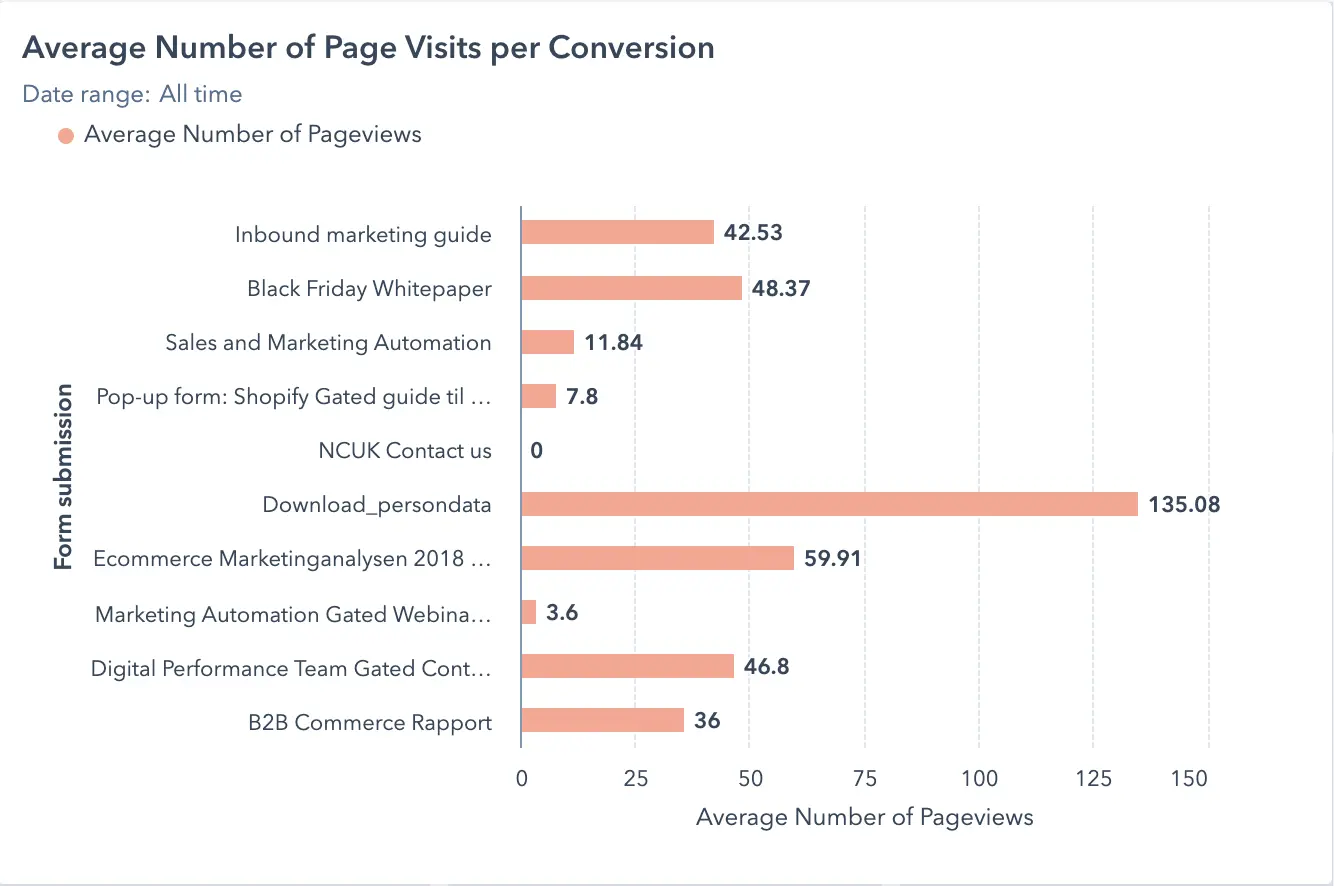 Screenshot 2021 12 22 At 14 49 42 chart showing average page visits