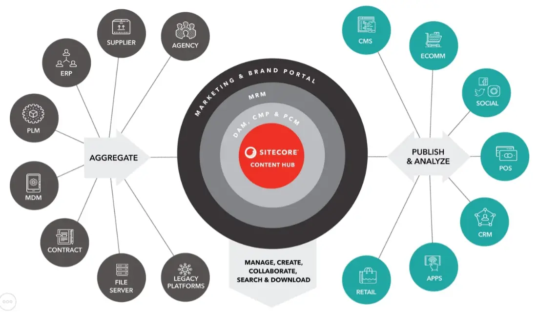 Sitecore Content Hub infographic of content hub for marketing