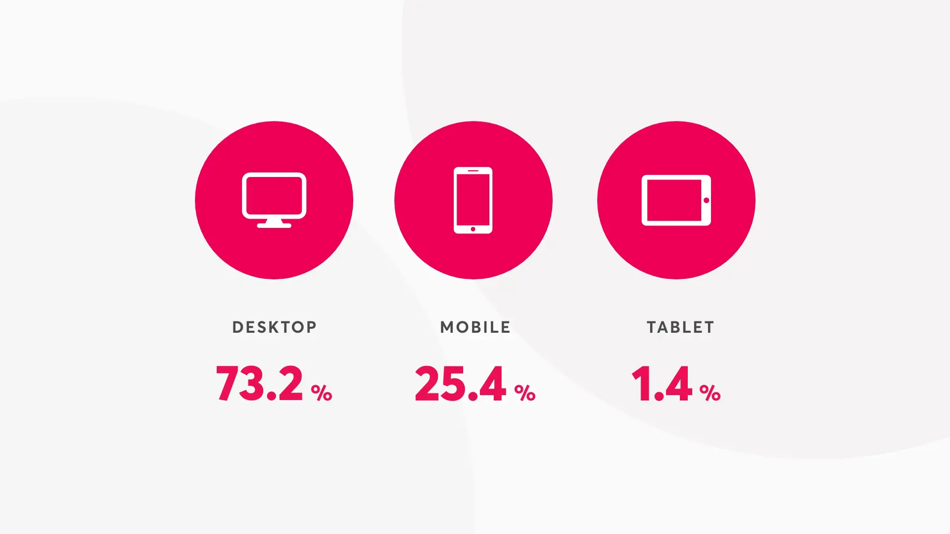 Sessions By Device a graphic showing percent of sessions by device