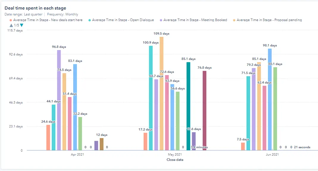 Dealtime In Each Stage Novicell